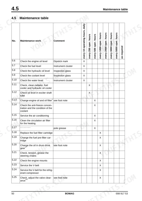 Bomag BW 154 AD-4 AM maintenance table showing service intervals for engine, hydraulic, and cooling systems.