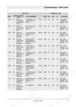 Bomag BF 700 C S600 troubleshooting table listing fault codes 1096-1110 for travel direction solenoid valves Y72 and Y73.