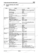 c7c3adb3-b-troubleshooting-61 Bomag BW 80 AD-2, BW 90 AD-2, BW 100 ADM-2, BW 90 AC-2, BW 80 ADS diesel engine troubleshooting chart with faults, causes, and actions.