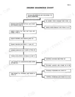 case-310g-350-crawler-service-manual-9-99772-troubleshooting-31.webp Case 310G, 350 engine diagnosis flow chart for troubleshooting starting, misfire, overheating, and oil issues.