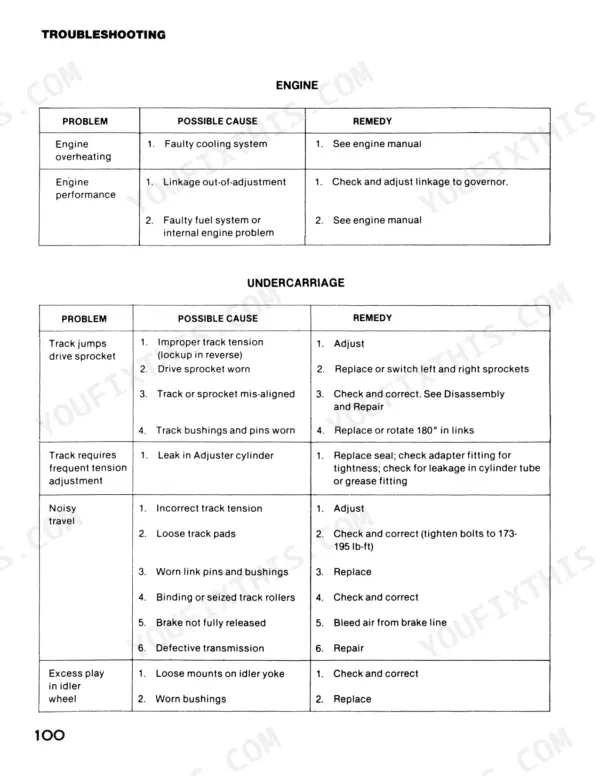 Case 50 troubleshooting table for engine and undercarriage issues including track tension, overheating, and drive sprocket wear.