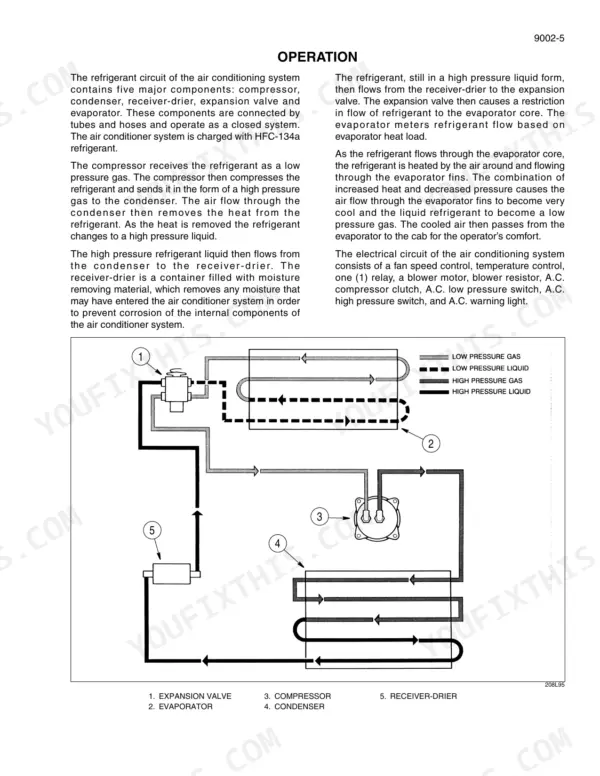 Case 821F wheel loader service manual, air conditioning: how refrigerant flows from the receiver-drier through the expansion valve and what the restriction does.