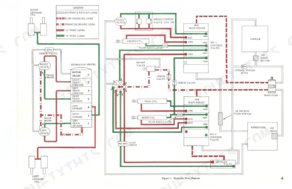 Case 980 hydraulic flow diagram showing main pump, control valves, hydraulic swivel, and cylinder circuits.