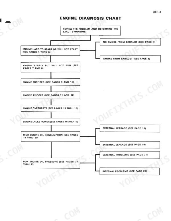 Case 980 engine diagnosis chart flow diagram for troubleshooting engine starting, performance, and oil pressure issues.