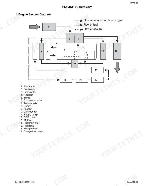 Case CX290B engine system diagram showing air, fuel, and coolant flow paths with numbered component legend.