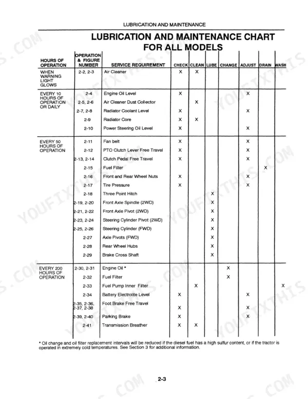 New Holland 3830, 4030, 4230, 4430 lubrication and maintenance chart showing service intervals for engine, filters, and steering.