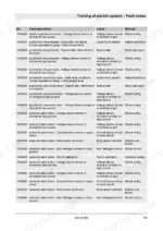 cbacba06-b-error-codes-193 Bomag BW 28 RH electric system fault codes table listing error numbers, descriptions, causes, and remedies for components.