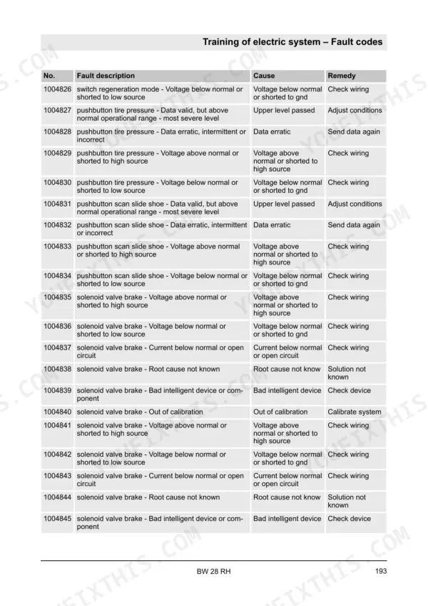 Bomag BW 28 RH electric system fault codes table listing error numbers, descriptions, causes, and remedies for components.