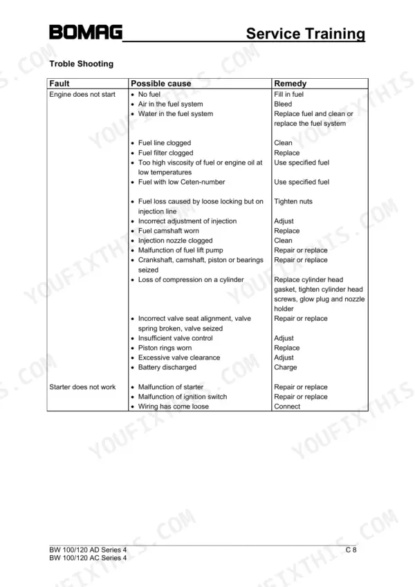 Bomag BW 100 AD-4, BW 100 AC-4, BW 120 AD-4, BW 120 AC-4, BW 100 AD, BW 100 AC, BW 120 AD, BW 120 AC troubleshooting engine start table