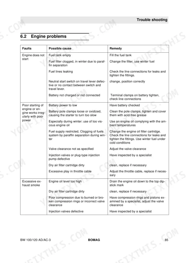 Bomag BW 100 AD-3, BW 120 AD-3, BW 100 AC-3, BW 120 AC-3 troubleshooting table for engine starting and performance issues.