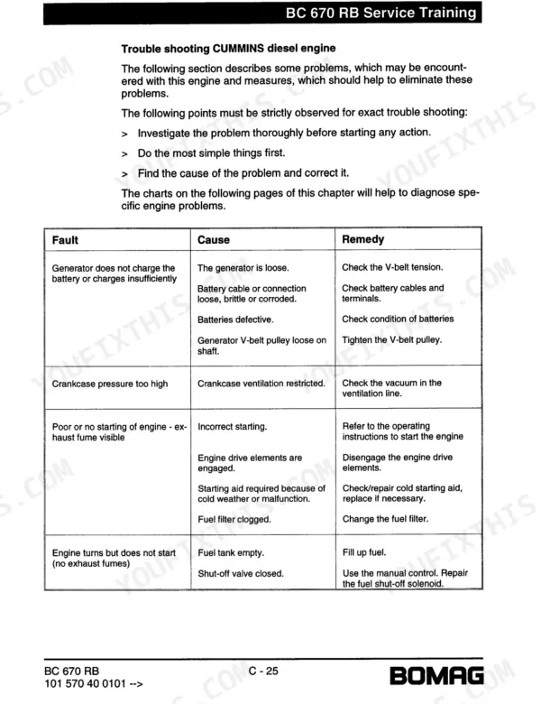 Bomag BC 670 RB Cummins diesel engine troubleshooting chart for charging, crankcase pressure, and engine starting faults.