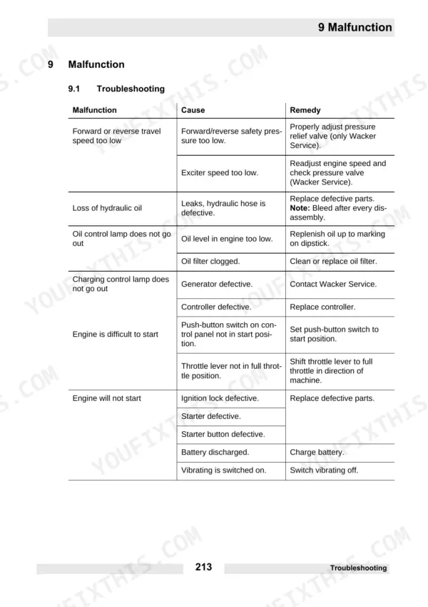 Wacker Neuson DPU 100-70Le, DPU 100-70Les troubleshooting table listing engine, hydraulic, and electrical malfunctions.
