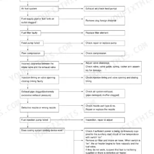 Daewoo SOLAR 010 engine troubleshooting flowchart for starter motor failure, fuel system, and valve clearance issues.