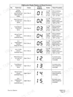 daewoo-solar-250lc-v-track-excavator-shop-manual-023-00031e-error-codes-543.webp Daewoo Solar 250LC-V malfunction display readout and reset procedure table for solenoid valve short and open circuits.