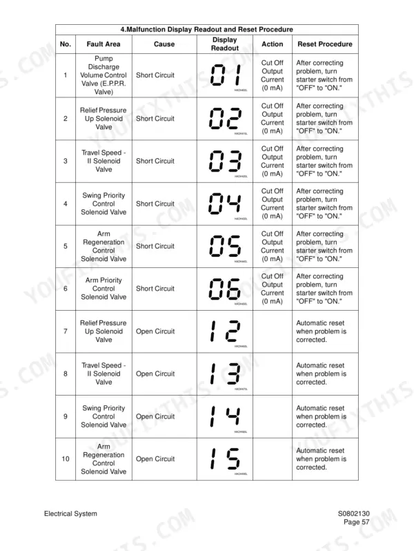 Daewoo Solar 250LC-V malfunction display readout and reset procedure table for solenoid valve short and open circuits.