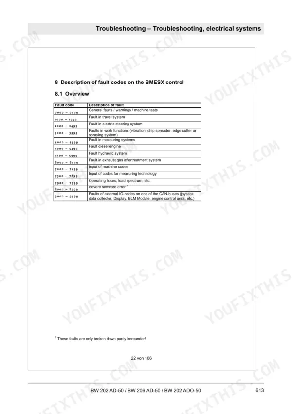 Bomag BW 202 AD-50, BW 206 AD-50, BW 202 ADO-50 BMESX control fault code overview table for electrical system troubleshooting.