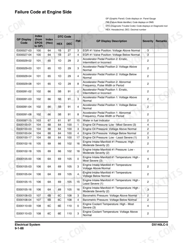 Engine ECU fault code page showing the E-code with its FMI suffix