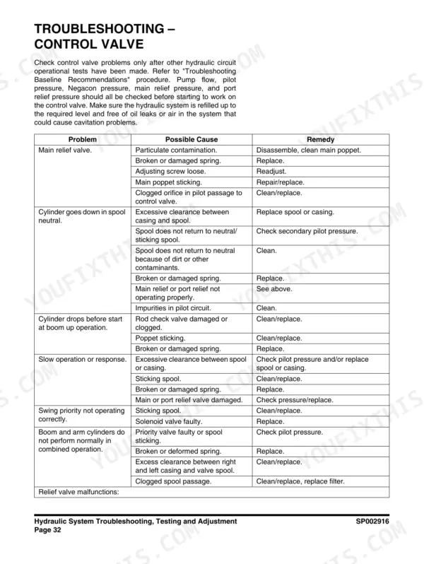 Doosan DX140LCR-3 shop manual, hydraulics: control valve troubleshooting, to be run only after the other hydraulic circuit operational tests have been made.