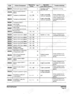 doosan-dx140r-dx140lcr-shop-manual-k1049551e-fault-codes-928-3.webp Fault code table with FMI numbers and the action taken when the failure occurs