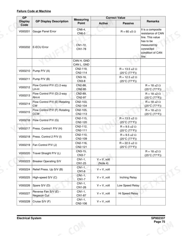 Doosan DX160LC-3 failure code table listing GP display codes, descriptions, measuring points, and resistance values.