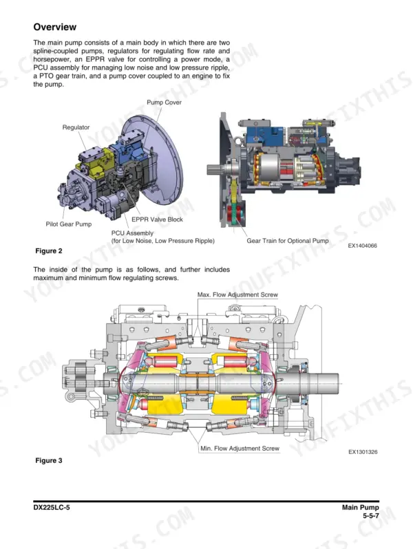 Doosan DX225LC-5 main pump overview showing pump components, regulator, EPPR valve, and flow adjustment screw diagrams.