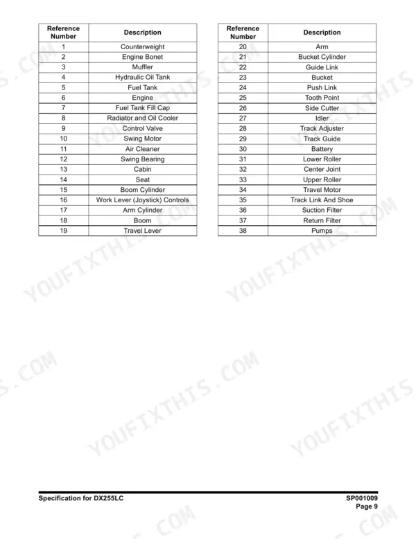 Doosan DX255LC, DX180LC, DX225LC, DX225NLC, DX300L, DX340LC, DX420LC, DX480LC, DX520LC component reference table for excavator parts.