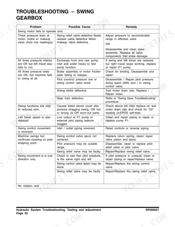 Doosan DX300LL swing gearbox troubleshooting table listing problems, possible causes, and remedies for hydraulic swing motor issues.