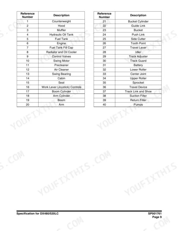 Doosan DX480LC, DX520LC reference table listing component names for machine parts numbered 1 through 40.
