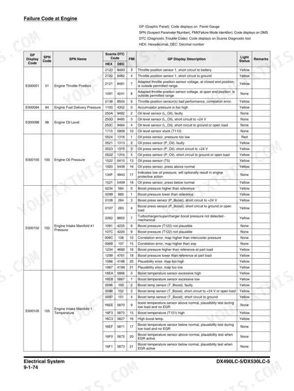 Gauge panel failure code table pairing E-codes with J1939 SPN numbers and names