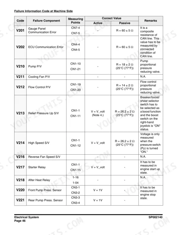 Machine side failure information code table pairing V-codes with the failed component