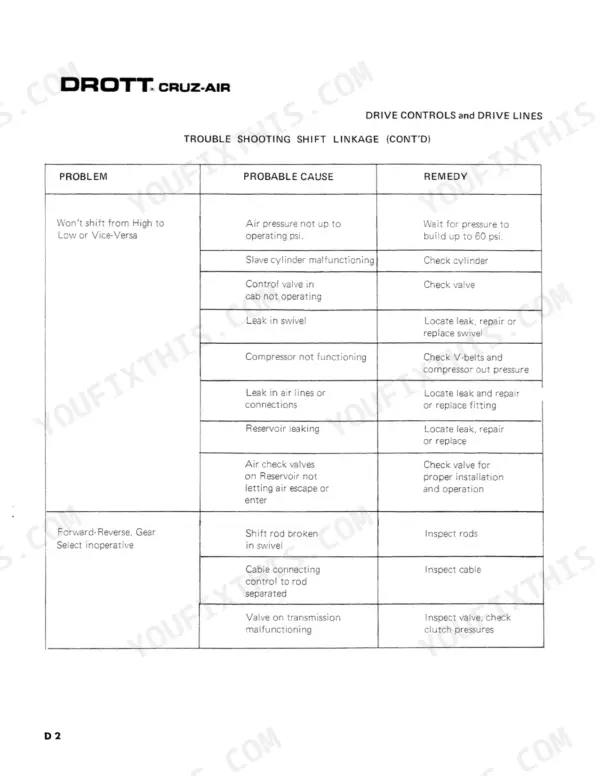 Drott 80, 80 CRUZ-AIR troubleshooting table for drive controls and shift linkage issues, causes, and remedies.