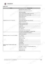 e340f813-b-troubleshooting-149 Neuson 1403, 1503, 1903, 2203 engine troubleshooting table listing common problems, symptoms, and potential causes.