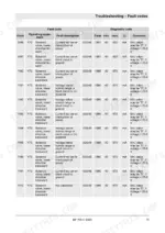 e98b2acc-b-error-codes-75 Bomag BF 700 C S500 troubleshooting table listing fault codes 1096-1110 for travel direction solenoid valves Y72 and Y73.