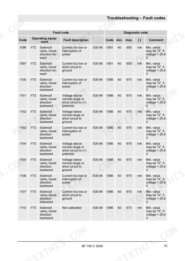 Bomag BF 700 C S500 troubleshooting table listing fault codes 1096-1110 for travel direction solenoid valves Y72 and Y73.
