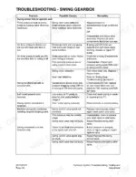 ff783e4b-b-troubleshooting-250 Terex TXC 140LC-1 to 470LC-1 swing gearbox troubleshooting table listing problems, causes, and remedies for hydraulic motor issues.
