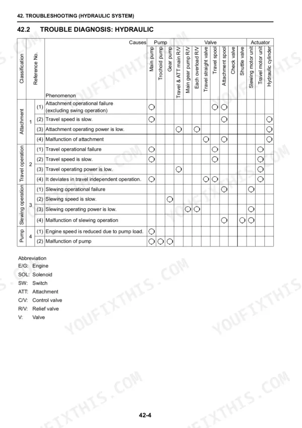 Fiat Kobelco E30.2SR, E35.2SR hydraulic system troubleshooting table showing causes for attachment, travel, and slewing failures.