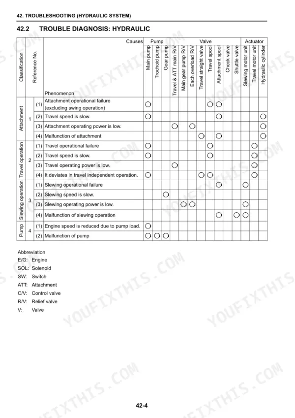 Fiat Kobelco E40.2SR, E50.2SR hydraulic system troubleshooting chart showing pump, valve, and actuator failure causes.