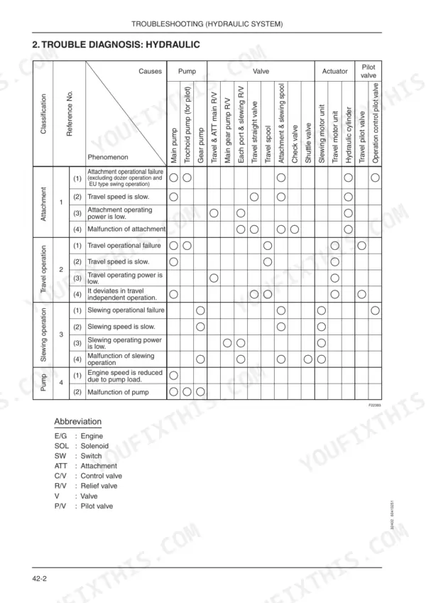 Fiat Kobelco E40SR EVOLUTION, E45SR EVOLUTION hydraulic system troubleshooting diagnosis table for pumps, valves, and actuators.