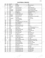 fiat-kobelco-sl30b-skid-steer-loader-service-manual-604-13-057-01-wiring-73.webp Fiat Kobelco SL30B electrical circuits table listing wire numbers, gauges, colors, and connection points.