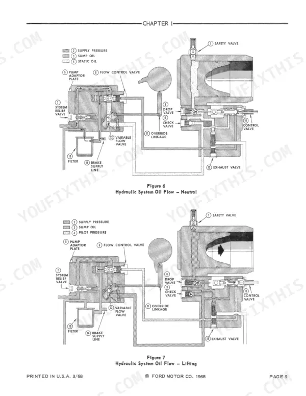 Ford 8000, 9000, 8600, 9600 hydraulic system diagrams showing oil flow in neutral and lifting positions with labeled components.