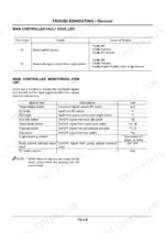 hitachi-ex80u-hydraulic-excavator-service-manual-error-codes-218.webp Hitachi EX80u troubleshooting table for main controller fault codes and monitoring item list for sensors and switches.