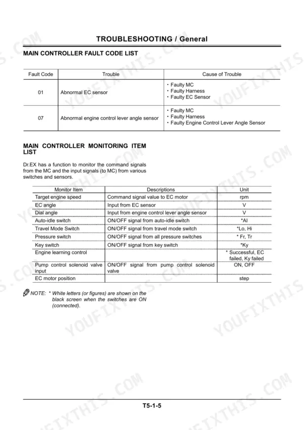 Hitachi EX80u troubleshooting table for main controller fault codes and monitoring item list for sensors and switches.