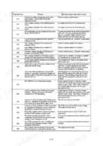 hyundai-7803ase01-to-7803a2se04-wheel-loader-service-manual-error-codes-51.webp Hyundai 7803ASE01, 7803ASE02, 7803A2SE03, 7803A2SE04 fault code table listing codes 211 through 287 with reasons and effects.