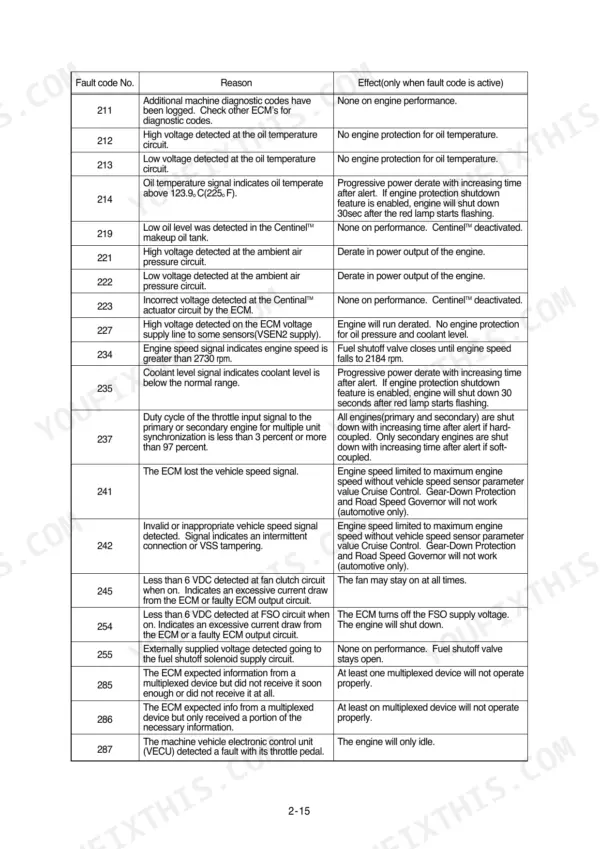 Hyundai 7803ASE01, 7803ASE02, 7803A2SE03, 7803A2SE04 fault code table listing codes 211 through 287 with reasons and effects.