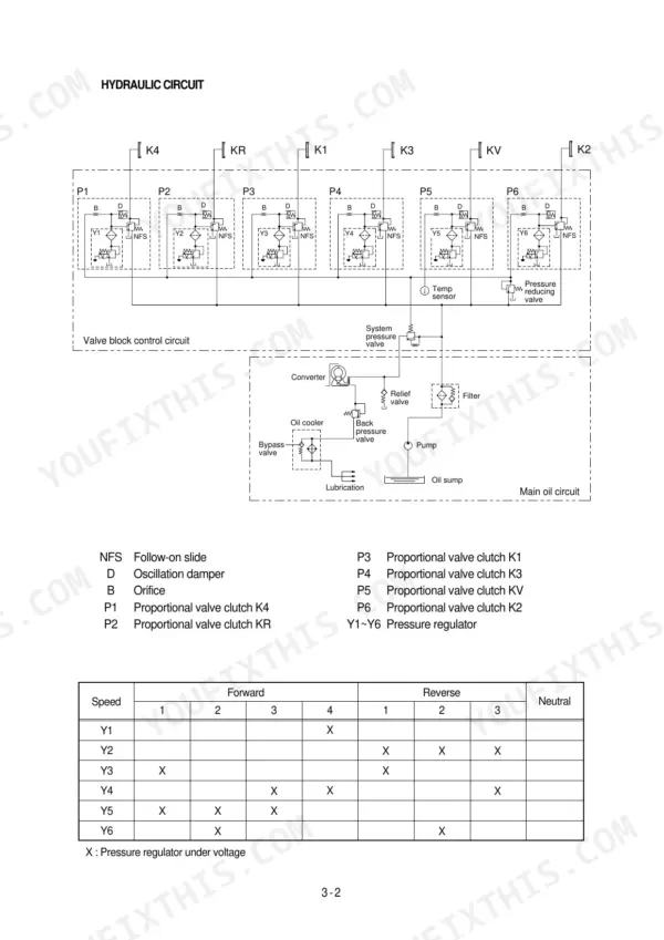 Hyundai HL730TM-3 hydraulic circuit diagram, valve block control, main oil circuit, and proportional valve solenoid activation table.