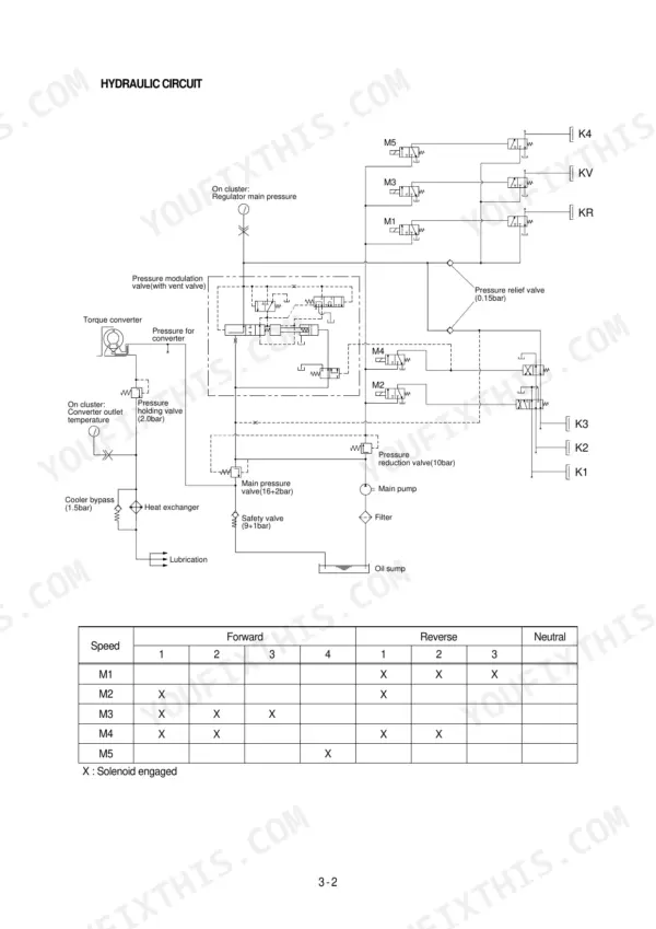 Hyundai HL720-3 hydraulic circuit diagram showing solenoid valve operation table for forward, reverse, and neutral gears.