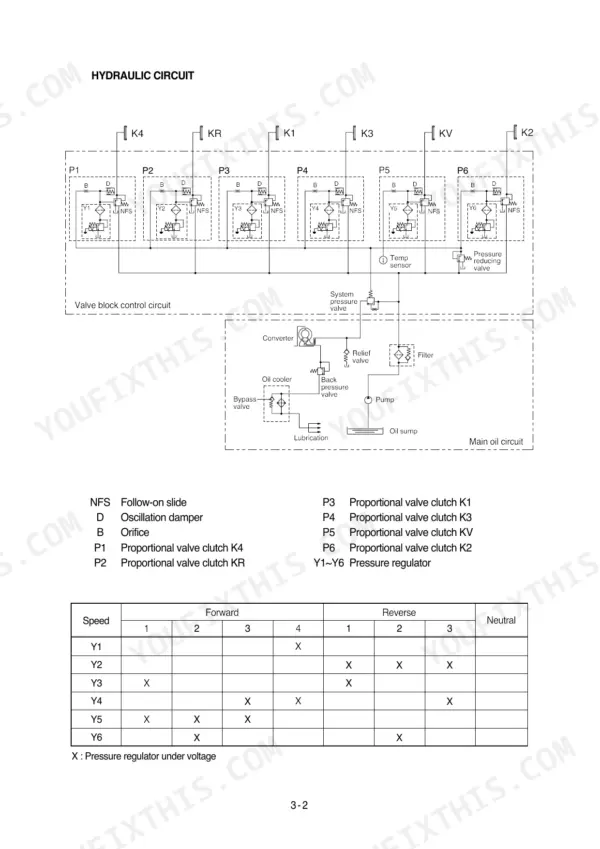 Hyundai HL740-3, HL740TM-3 hydraulic circuit diagram, valve block control, main oil circuit, and solenoid activation table.