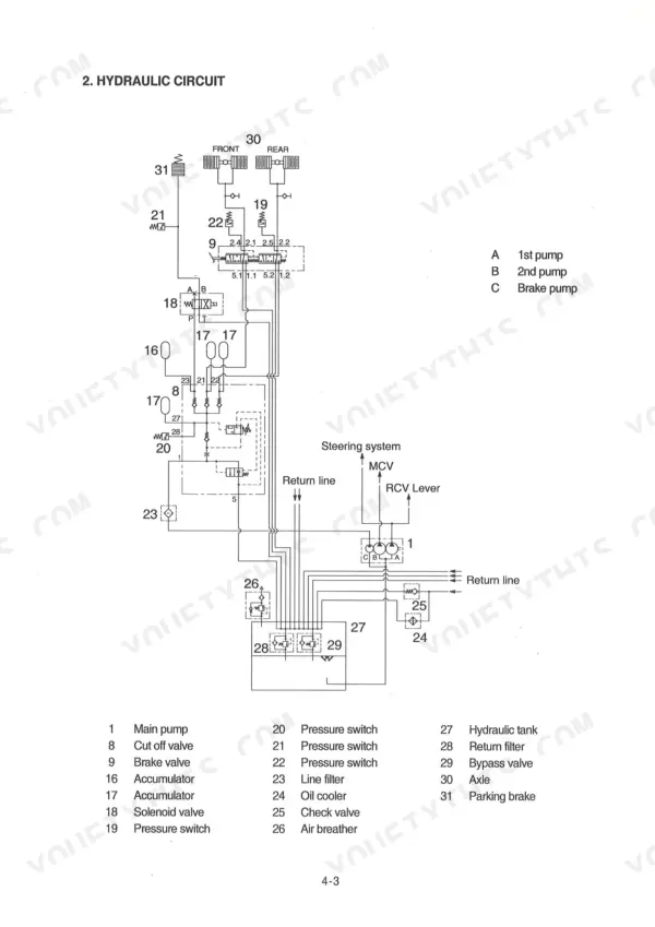 Hyundai HL740-3 hydraulic circuit diagram showing main pump, brake valve, accumulators, and return lines with component legend.