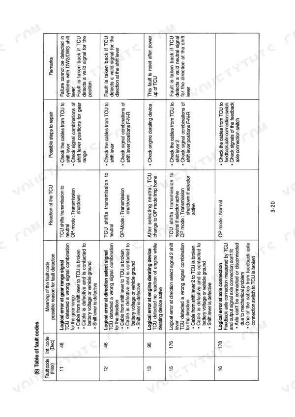 Hyundai HL740-3 fault code table listing error codes 11, 12, 13, 15, 16 with detection reasons, TCU reactions, and repair steps.