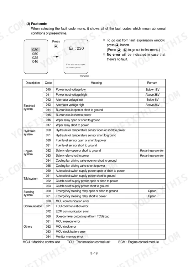 Hyundai HL740-7, HL740TM-7 fault code menu instructions and table of electrical, hydraulic, and engine system error codes.